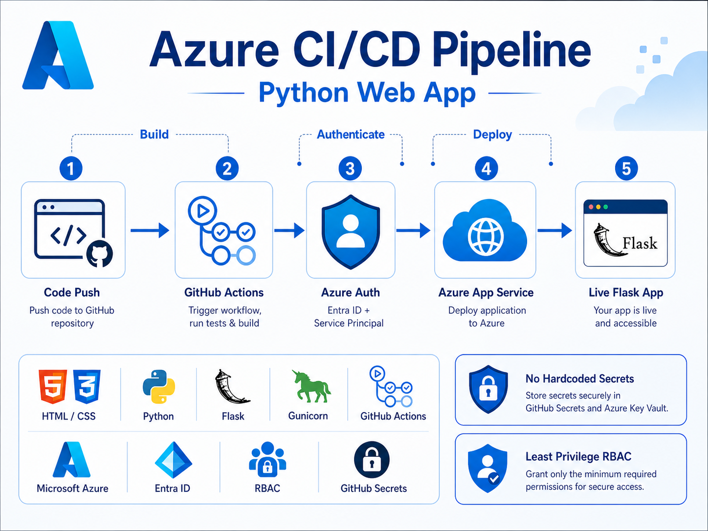 Azure CI/CD Pipeline: Python Web App