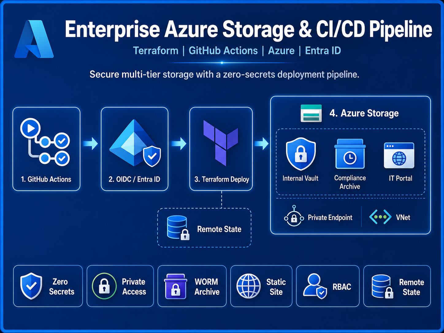 Enterprise Azure Storage: Terraform & CI/CD Pipeline