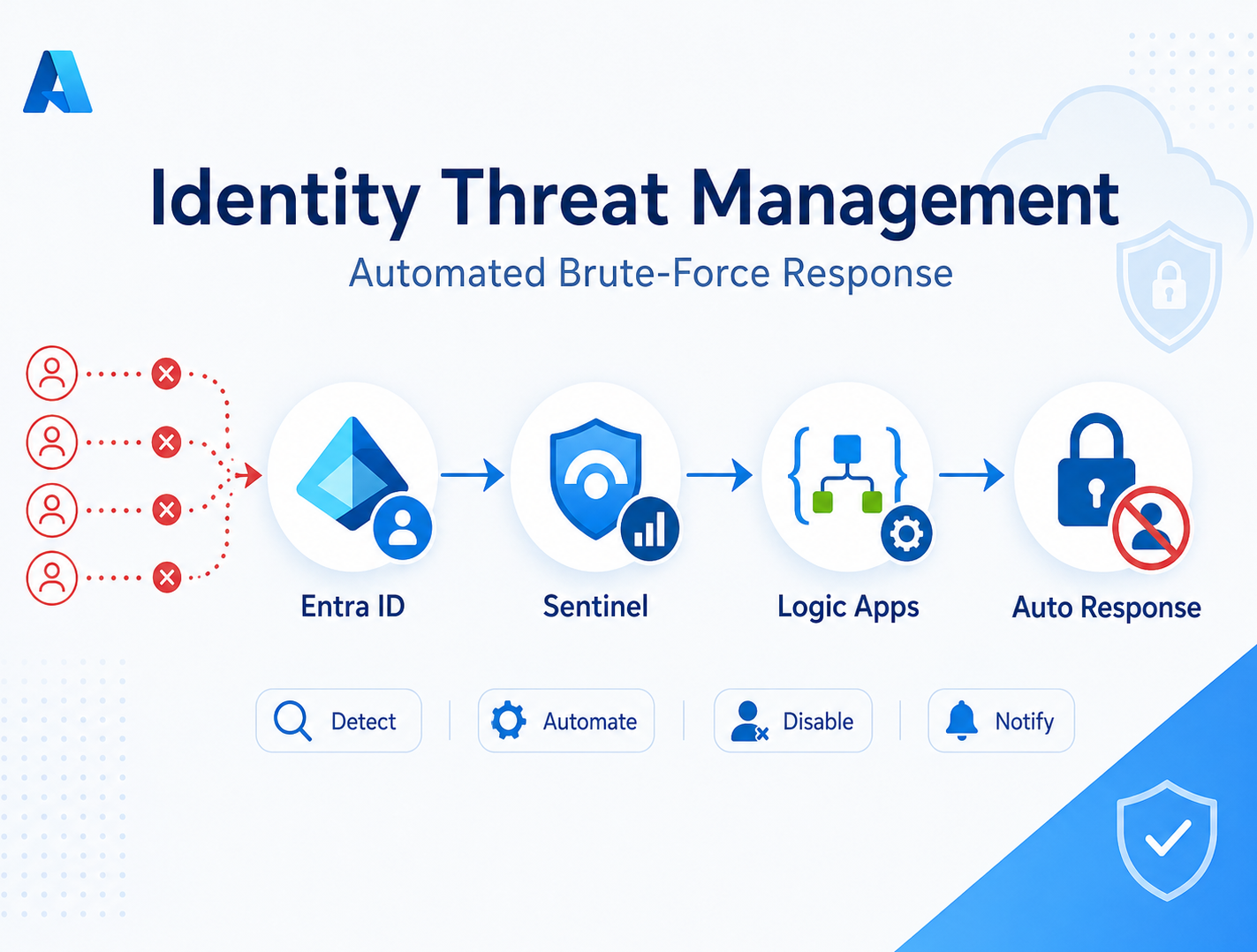 Identity Threat Management: Microsoft Sentinel