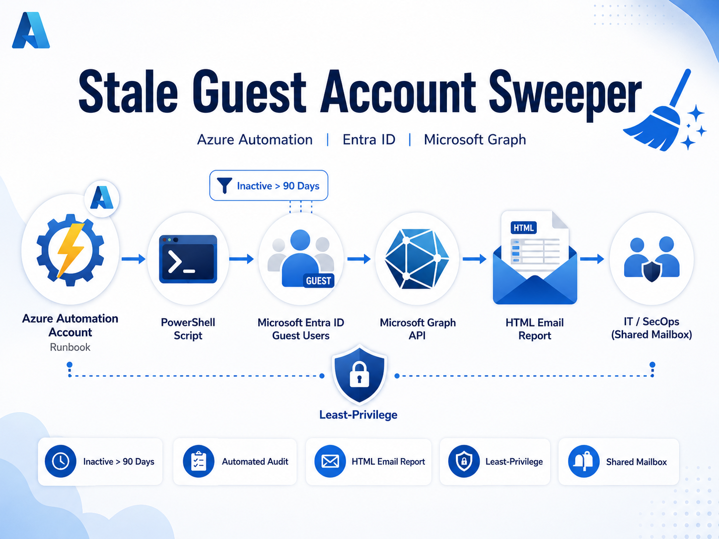 Stale Guest Account Sweeper: Guest Accounts Governance