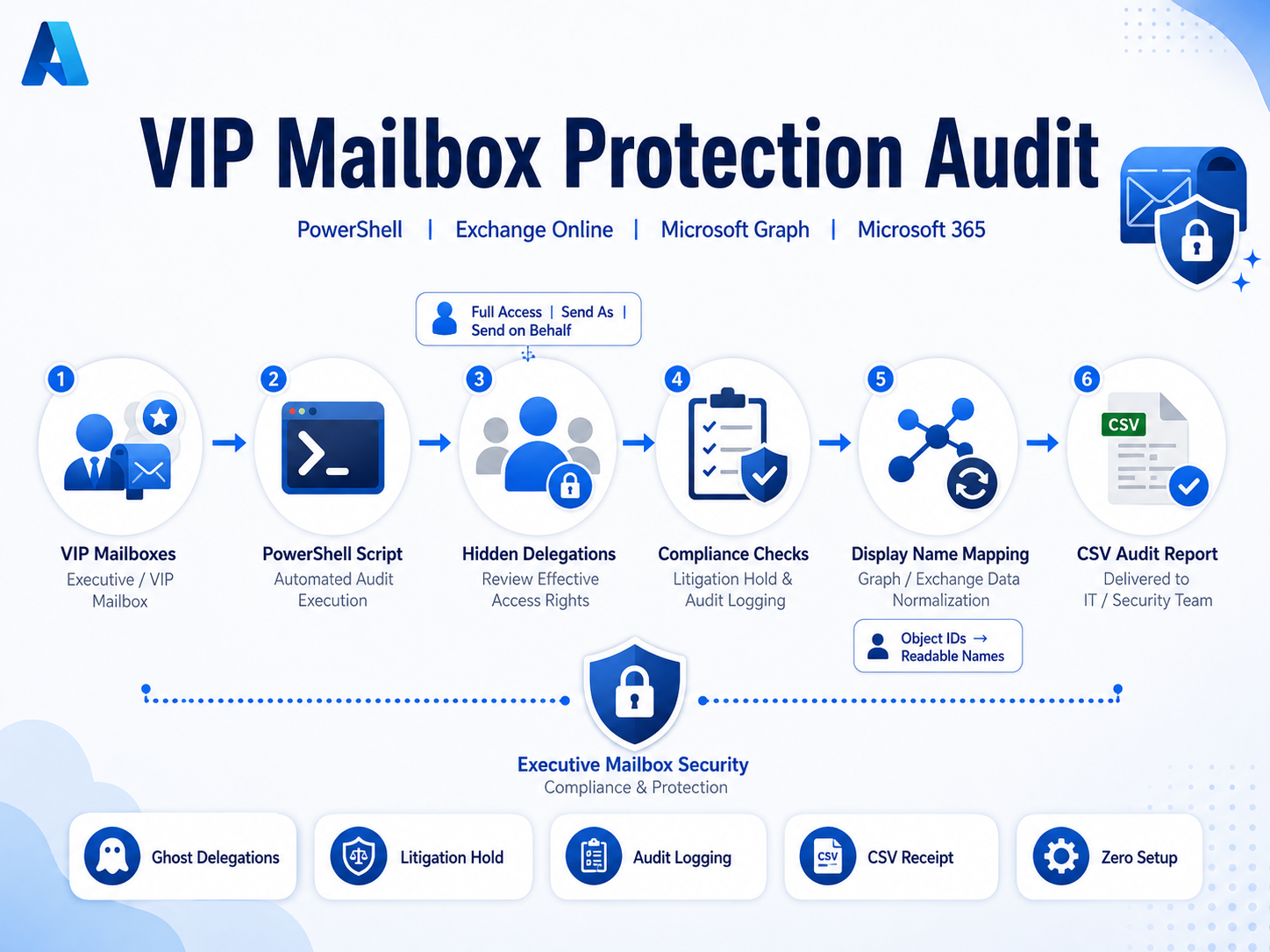 VIP Mailbox Protection Audit