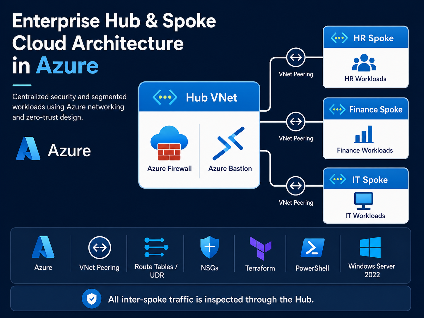 Enterprise Azure Hub & Spoke Network Architecture