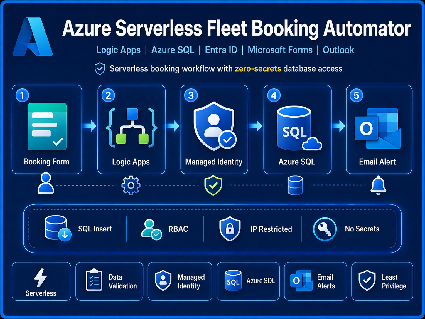 Azure SQL Database: Fleet Booking Automator