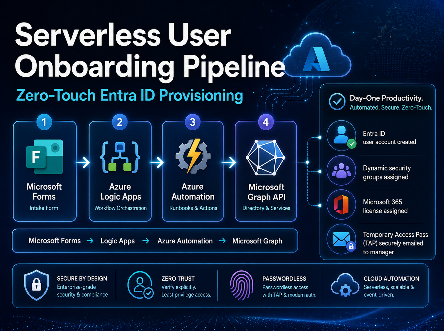 Automated User Onboarding