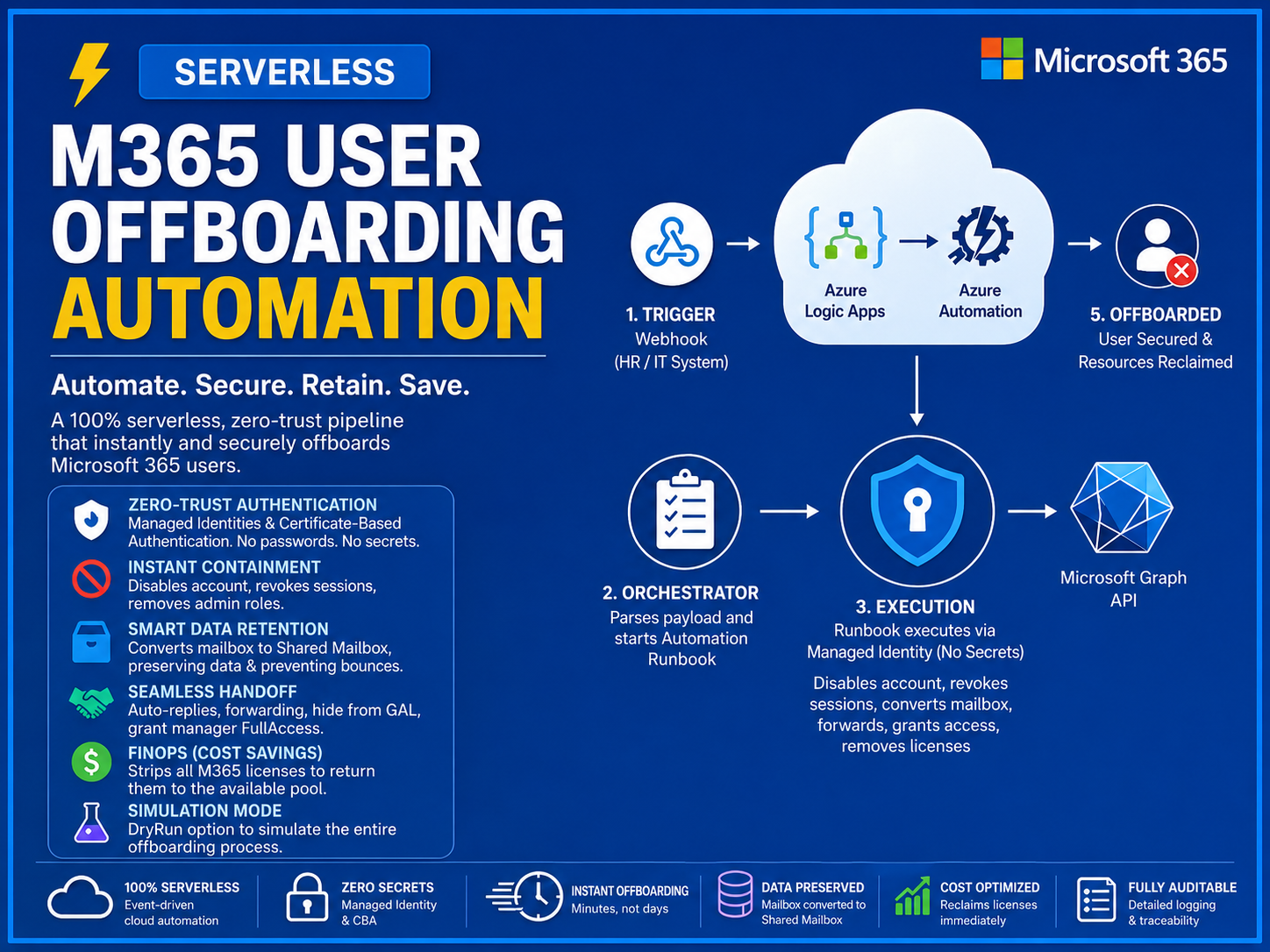 Automated User Offboarding