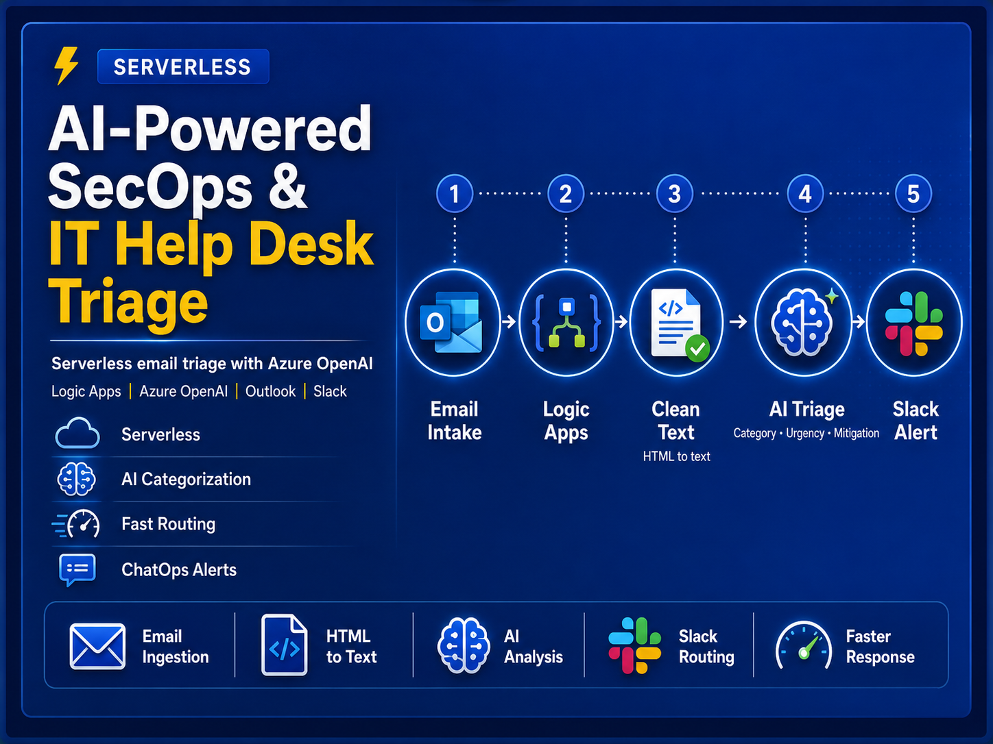 Azure OpenAI Ticket Triage